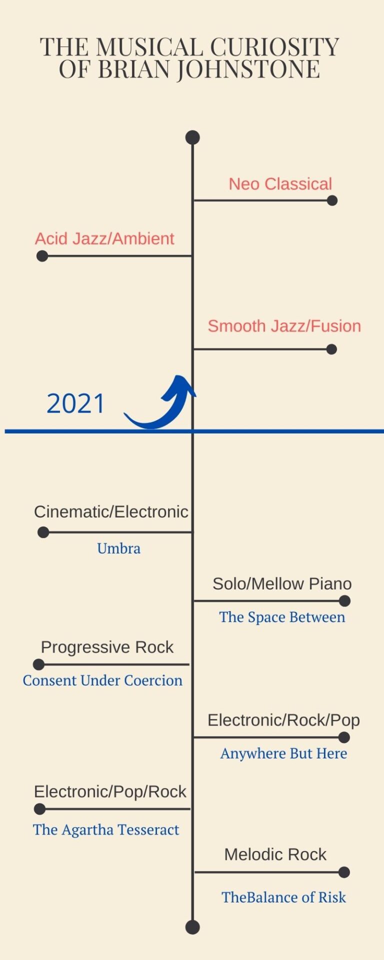 Musical styles adopted by Brian Johnstone